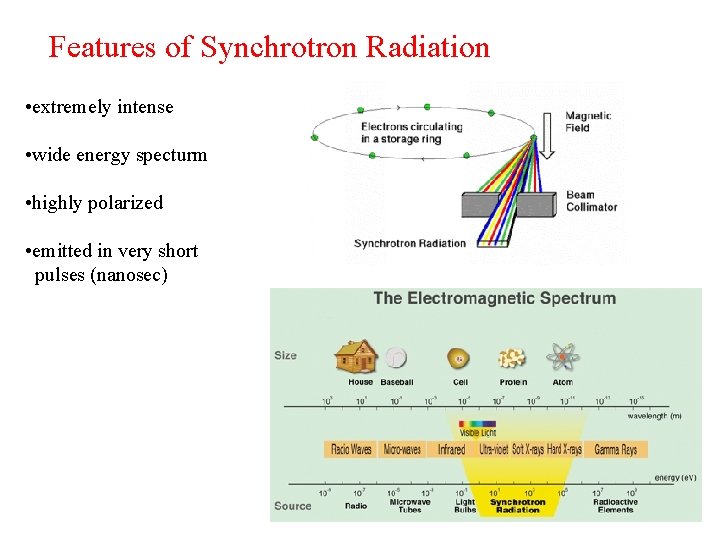 Features of Synchrotron Radiation • extremely intense • wide energy specturm • highly polarized