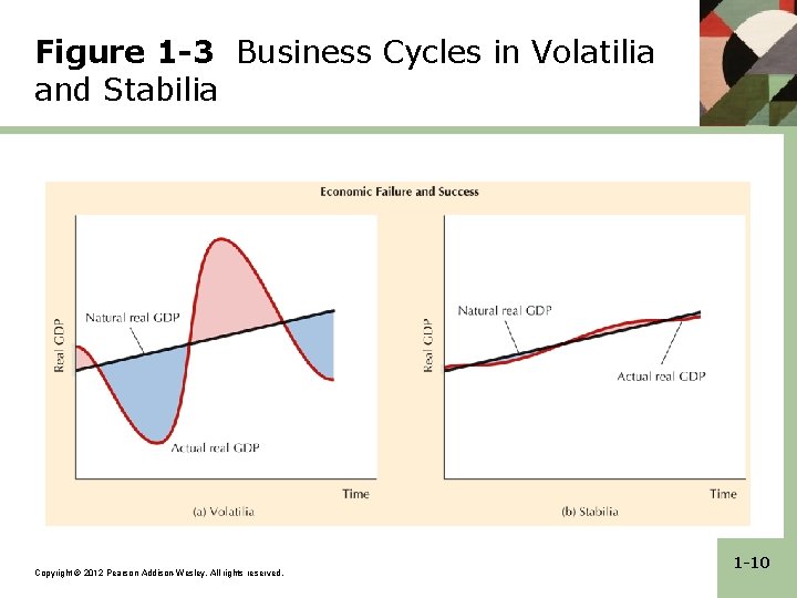 Figure 1 -3 Business Cycles in Volatilia and Stabilia Copyright © 2012 Pearson Addison-Wesley. Figure 1 -3 Business Cycles in Volatilia and Stabilia Copyright © 2012 Pearson Addison-Wesley.