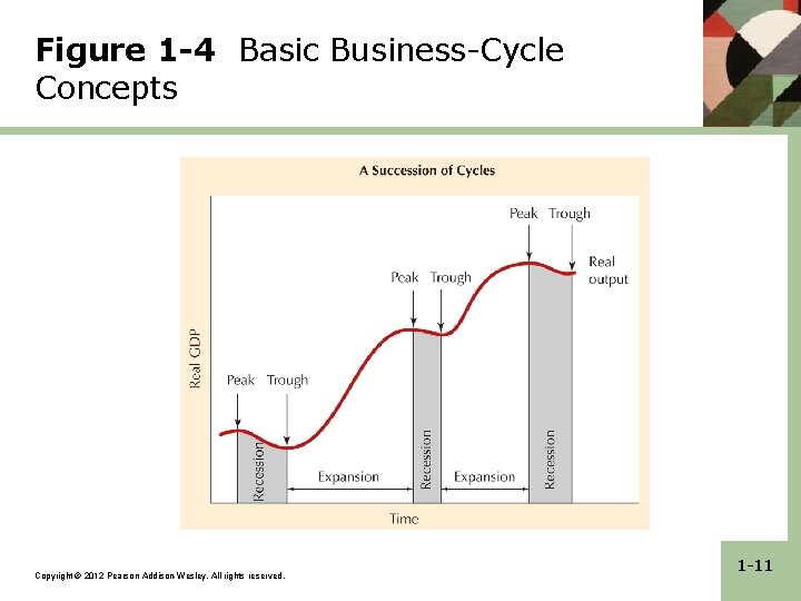 Figure 1 -4 Basic Business-Cycle Concepts Copyright © 2012 Pearson Addison-Wesley. All rights reserved. Figure 1 -4 Basic Business-Cycle Concepts Copyright © 2012 Pearson Addison-Wesley. All rights reserved.