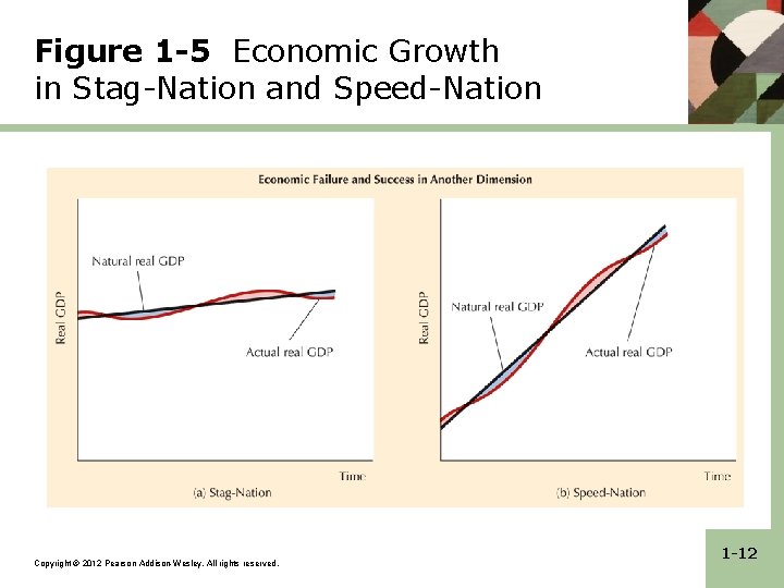 Figure 1 -5 Economic Growth in Stag-Nation and Speed-Nation Copyright © 2012 Pearson Addison-Wesley. Figure 1 -5 Economic Growth in Stag-Nation and Speed-Nation Copyright © 2012 Pearson Addison-Wesley.