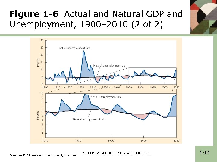 Figure 1 -6 Actual and Natural GDP and Unemployment, 1900– 2010 (2 of 2) Figure 1 -6 Actual and Natural GDP and Unemployment, 1900– 2010 (2 of 2)