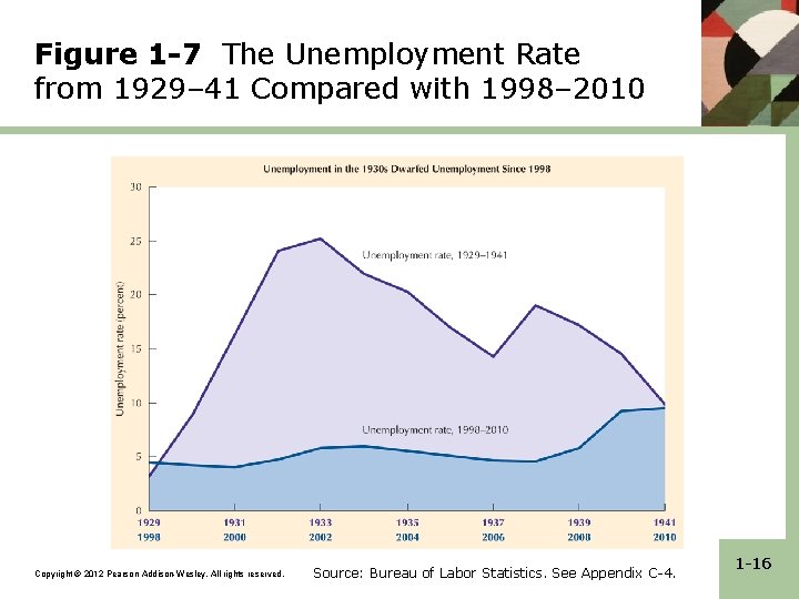Figure 1 -7 The Unemployment Rate from 1929– 41 Compared with 1998– 2010 Copyright Figure 1 -7 The Unemployment Rate from 1929– 41 Compared with 1998– 2010 Copyright