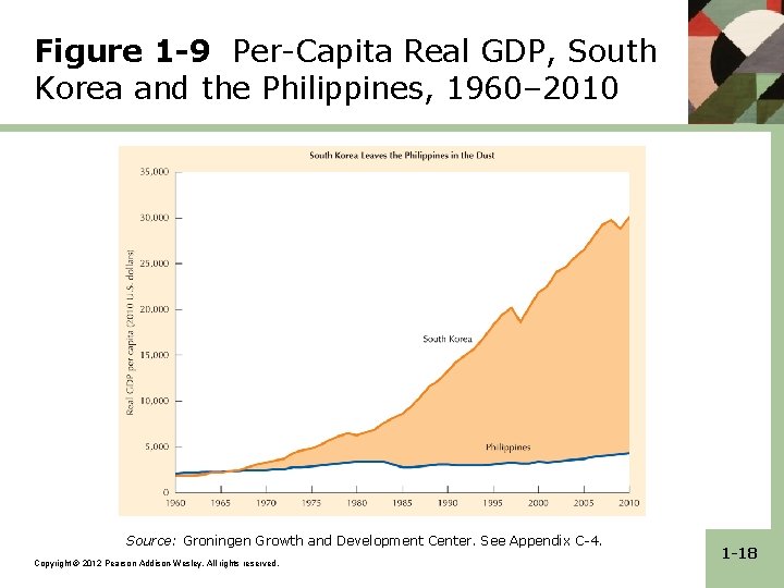 Figure 1 -9 Per-Capita Real GDP, South Korea and the Philippines, 1960– 2010 Source: Figure 1 -9 Per-Capita Real GDP, South Korea and the Philippines, 1960– 2010 Source: