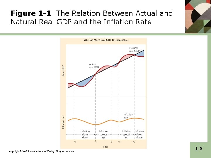 Figure 1 -1 The Relation Between Actual and Natural Real GDP and the Inflation Figure 1 -1 The Relation Between Actual and Natural Real GDP and the Inflation