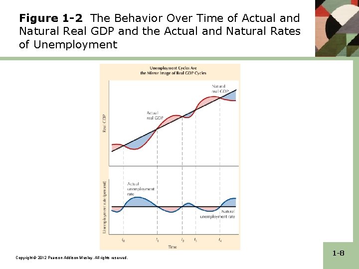 Figure 1 -2 The Behavior Over Time of Actual and Natural Real GDP and Figure 1 -2 The Behavior Over Time of Actual and Natural Real GDP and