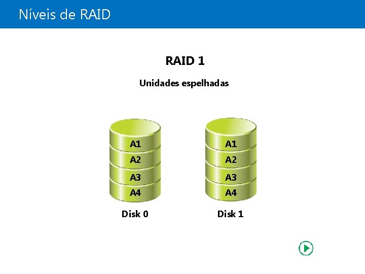 Níveis de RAID 1 Unidades espelhadas A 1 A 2 A 3 A 4