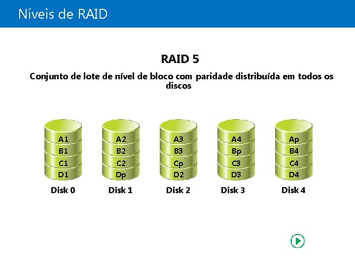 Níveis de RAID 5 Conjunto de lote de nível de bloco com paridade distribuída