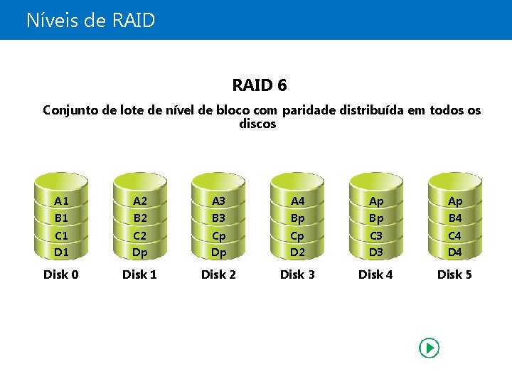 Níveis de RAID 6 Conjunto de lote de nível de bloco com paridade distribuída