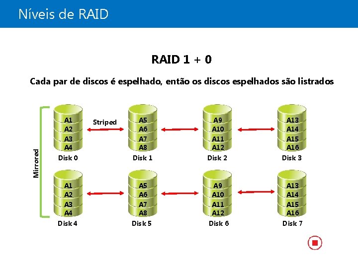 Níveis de RAID 1 + 0 Mirrored Cada par de discos é espelhado, então