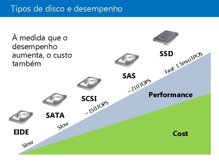 Tipos de disco e desempenho À medida que o desempenho aumenta, o custo também