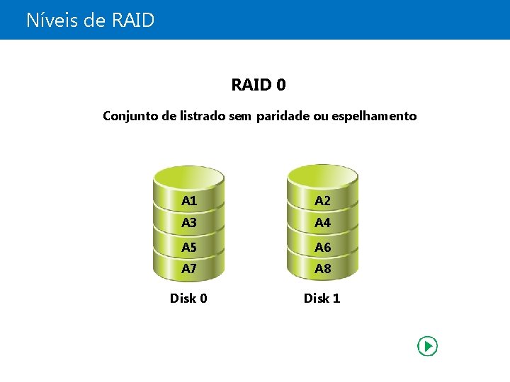 Níveis de RAID 0 Conjunto de listrado sem paridade ou espelhamento A 1 A