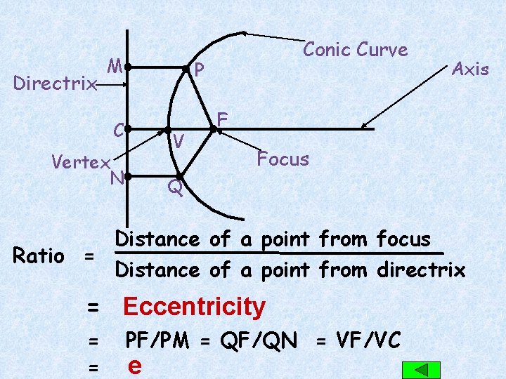 Directrix M Conic Curve P C V Vertex N Axis F Focus Q Distance