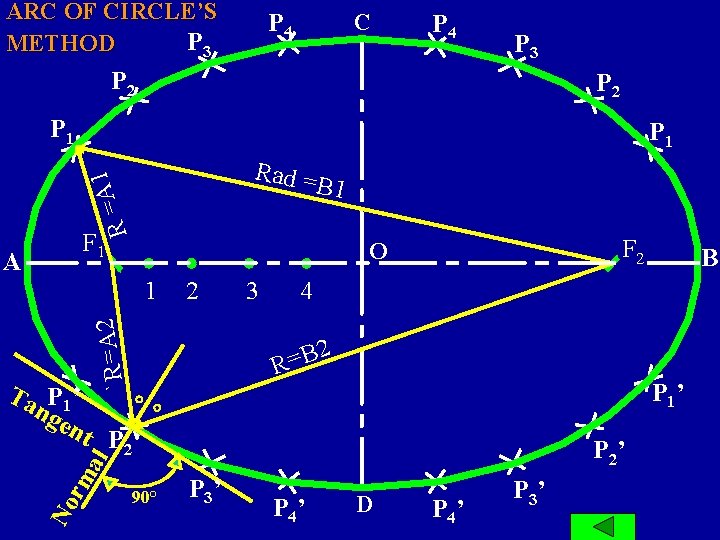 ARC OF CIRCLE’S P 3 METHOD P 4 C P 4 P 3 P