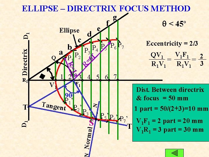 ELLIPSE – DIRECTRIX FOCUS METHOD D 1 d < 45º Eccentricity = 2/3 P