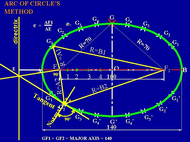 e AF 1 = AE G 2 90° 1 2 3 G 3 R=