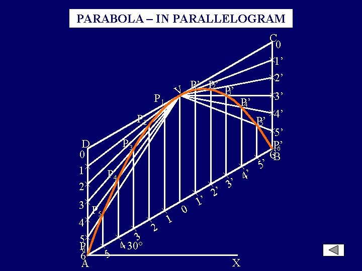 PARABOLA – IN PARALLELOGRAM P 1 P’ P’ 2 1 P’ 3 V C