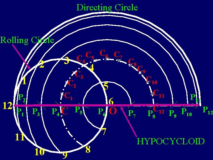 Directing Circle Rolling Circle 2 1 12 3 C C C 4 5 6