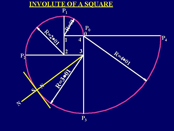 INVOLUTE OF A SQUARE 01 P 1 R= P 0 0 =2 R 4