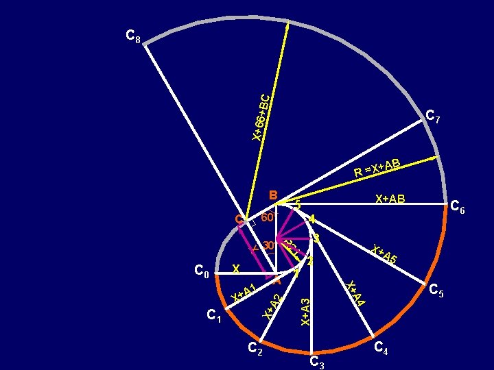 X+66 +BC C 8 C 7 +AB R =X B 60° X+ A 2