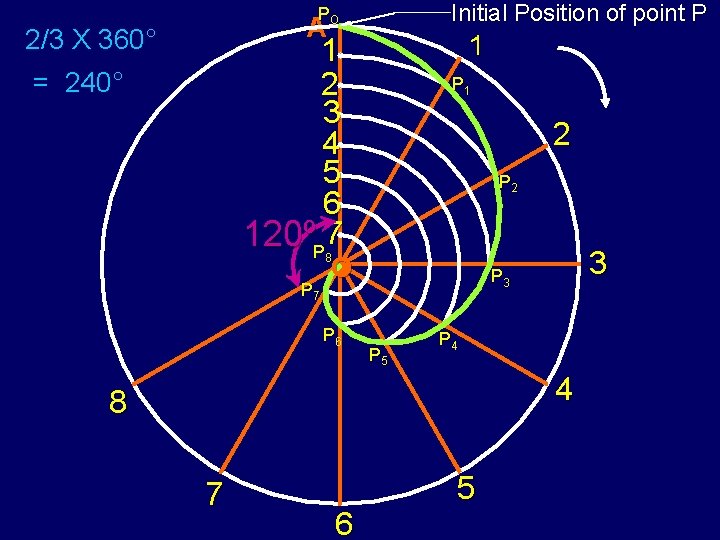 Initial Position of point P PO A 2/3 X 360° 1 1 2 3