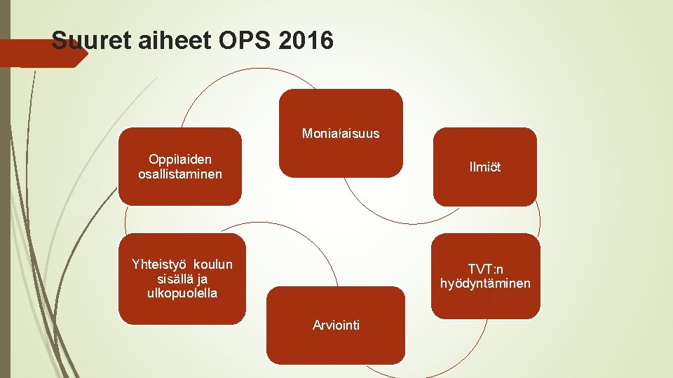 Suuret aiheet OPS 2016 Monialaisuus Oppilaiden osallistaminen Ilmiöt Yhteistyö koulun sisällä ja ulkopuolella TVT: