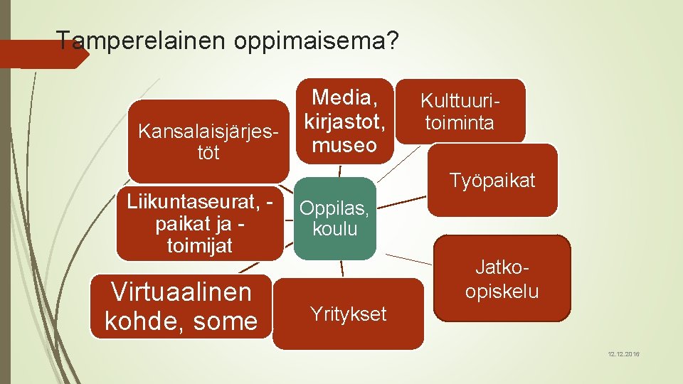 Tamperelainen oppimaisema? Kansalaisjärjestöt Liikuntaseurat, paikat ja toimijat Virtuaalinen kohde, some Media, kirjastot, museo Kulttuuritoiminta