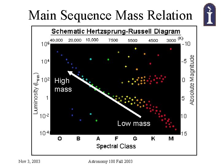 Main Sequence Mass Relation High mass Low mass Nov 3, 2003 Astronomy 100 Fall Main Sequence Mass Relation High mass Low mass Nov 3, 2003 Astronomy 100 Fall
