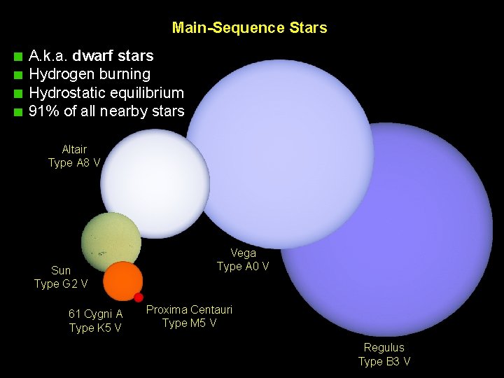 Main-Sequence Stars A. k. a. dwarf stars Hydrogen burning Hydrostatic equilibrium 91% of all Main-Sequence Stars A. k. a. dwarf stars Hydrogen burning Hydrostatic equilibrium 91% of all