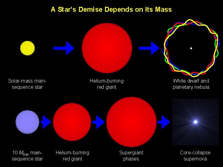 A Star’s Demise Depends on Its Mass Solar-mass mainsequence star 10 MSun mainsequence star A Star’s Demise Depends on Its Mass Solar-mass mainsequence star 10 MSun mainsequence star