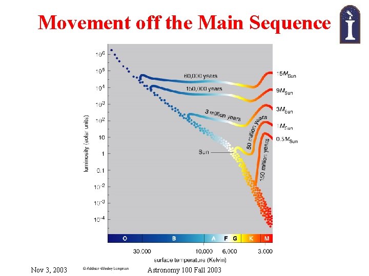 Movement off the Main Sequence Nov 3, 2003 Astronomy 100 Fall 2003 Movement off the Main Sequence Nov 3, 2003 Astronomy 100 Fall 2003