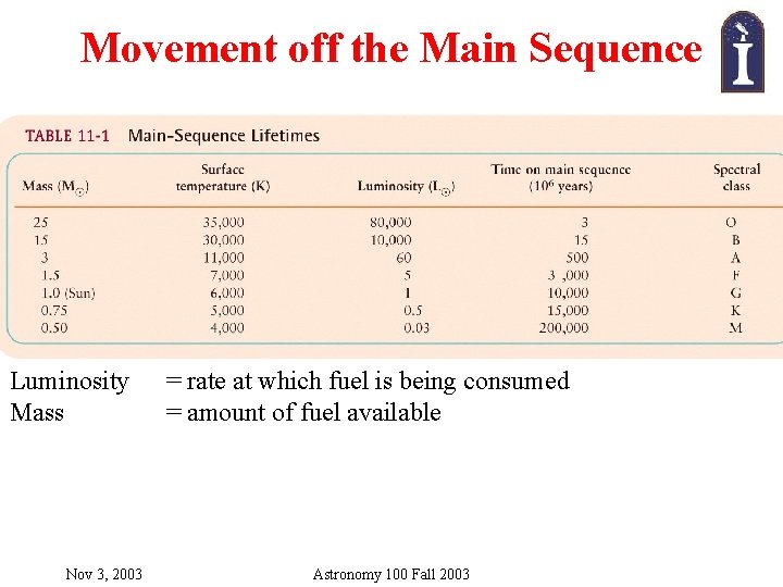Movement off the Main Sequence Luminosity Mass Nov 3, 2003 = rate at which Movement off the Main Sequence Luminosity Mass Nov 3, 2003 = rate at which