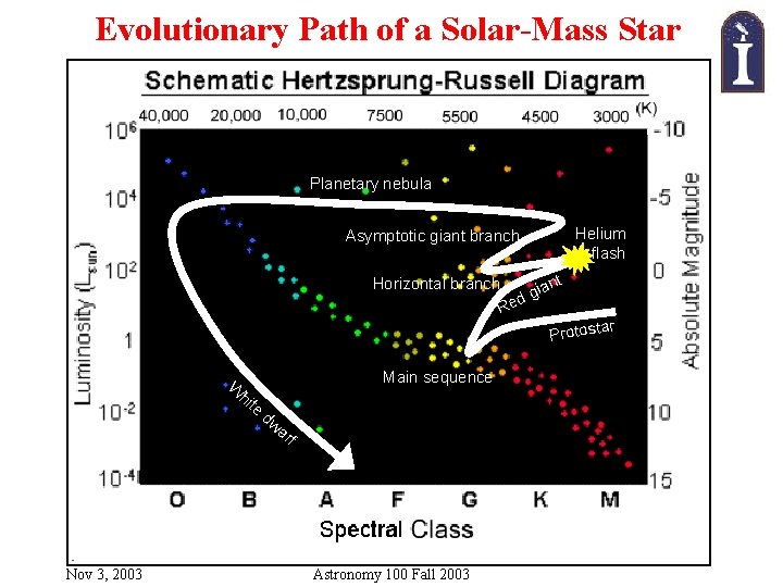 Evolutionary Path of a Solar-Mass Star Planetary nebula Helium flash Asymptotic giant branch nt Evolutionary Path of a Solar-Mass Star Planetary nebula Helium flash Asymptotic giant branch nt