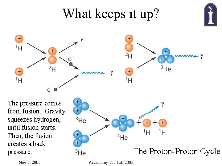 What keeps it up? The pressure comes from fusion. Gravity squeezes hydrogen, until fusion What keeps it up? The pressure comes from fusion. Gravity squeezes hydrogen, until fusion
