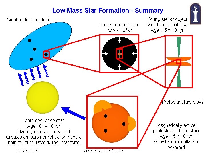 Low-Mass Star Formation - Summary Giant molecular cloud Dust-shrouded core Age ~ 105 yr Low-Mass Star Formation - Summary Giant molecular cloud Dust-shrouded core Age ~ 105 yr