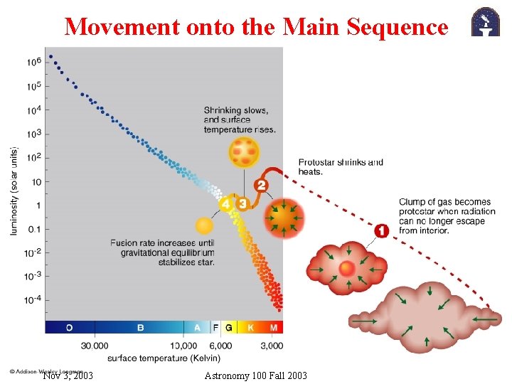 Movement onto the Main Sequence Nov 3, 2003 Astronomy 100 Fall 2003 Movement onto the Main Sequence Nov 3, 2003 Astronomy 100 Fall 2003