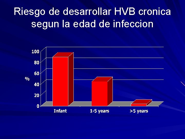 Riesgo de desarrollar HVB cronica segun la edad de infeccion 