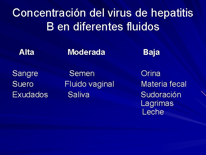 Concentración del virus de hepatitis B en diferentes fluidos Alta Sangre Suero Exudados Moderada