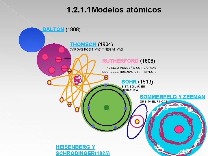 1. 2. 1. 1 Modelos atómicos DALTON (1808) THOMSON (1904) CARGAS POSITIVAS Y NEGATIVAS