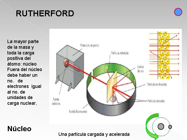 RUTHERFORD La mayor parte de la masa y toda la carga positiva del átomo: