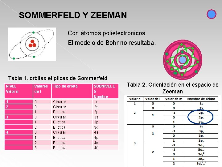 SOMMERFELD Y ZEEMAN Con átomos polielectronicos El modelo de Bohr no resultaba. Tabla 1.