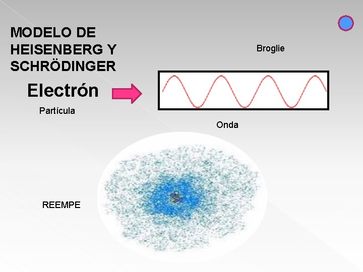 MODELO DE HEISENBERG Y SCHRÖDINGER Broglie Electrón Partícula Onda REEMPE 