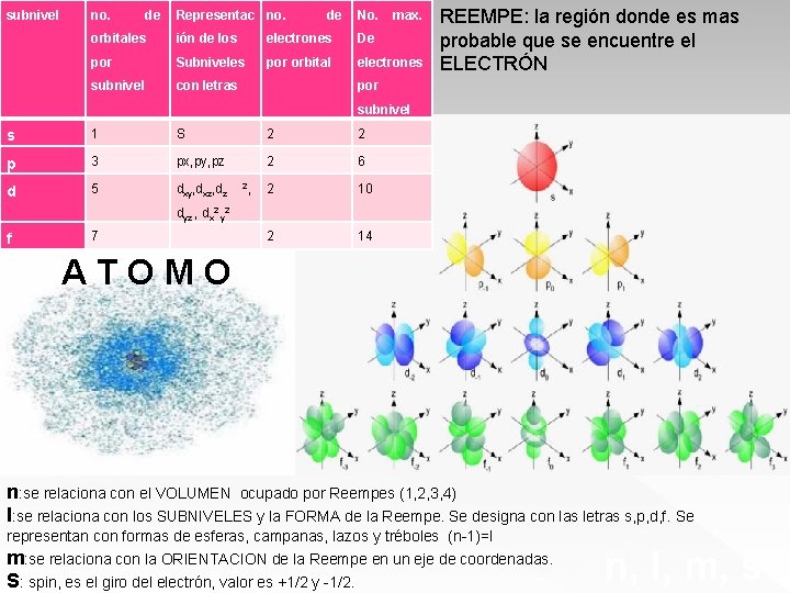 subnivel no. de Representac no. de No. max. orbitales ión de los electrones De