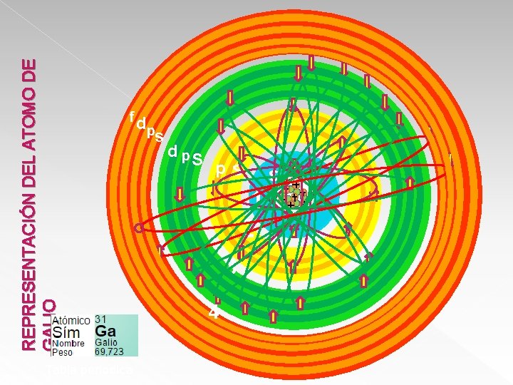 REPRESENTACIÓN DEL ATOMO DE GALIO f Tabla periodica dp s dp S p s