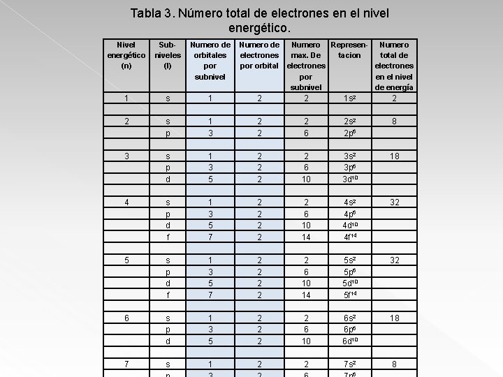 Tabla 3. Número total de electrones en el nivel energético. Nivel energético (n) Subniveles