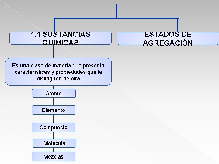 1. 1 SUSTANCIAS QUIMICAS Es una clase de materia que presenta características y propiedades