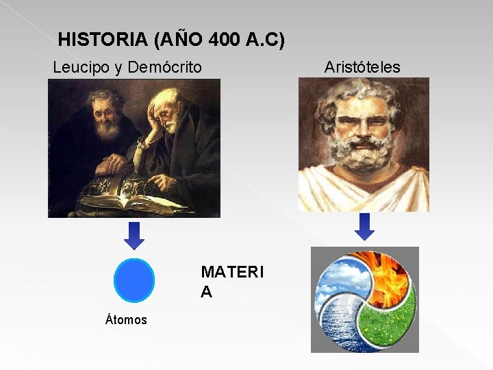 HISTORIA (AÑO 400 A. C) Leucipo y Demócrito MATERI A Átomos Aristóteles 