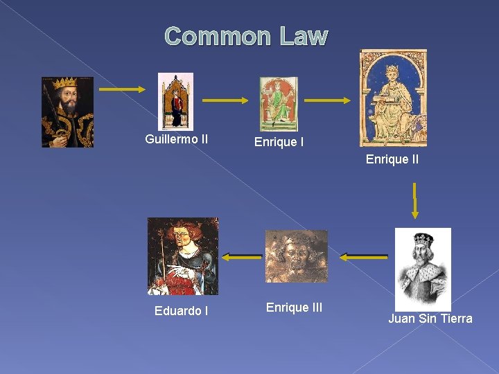 Common Law Guillermo II Enrique II Eduardo I Enrique III Juan Sin Tierra 