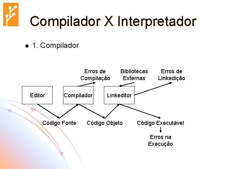 Compilador X Interpretador l 1. Compilador Erros de Compilação Editor Compilador Código Fonte Bibliotecas