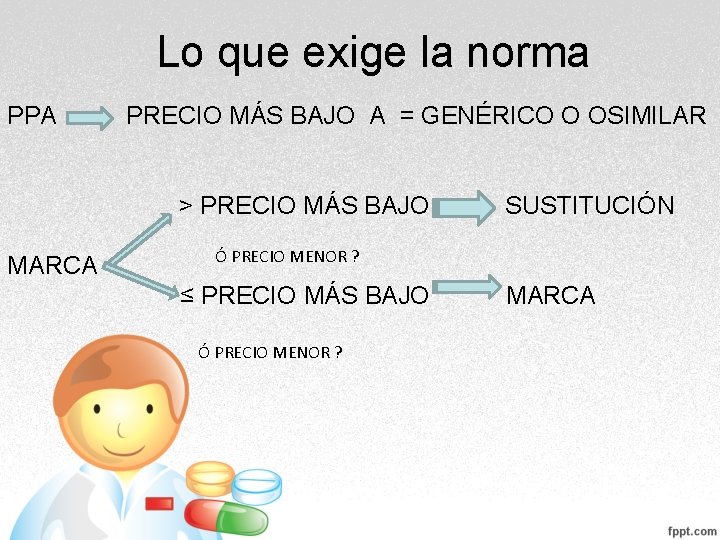 Lo que exige la norma PPA PRECIO MÁS BAJO A = GENÉRICO O OSIMILAR Lo que exige la norma PPA PRECIO MÁS BAJO A = GENÉRICO O OSIMILAR