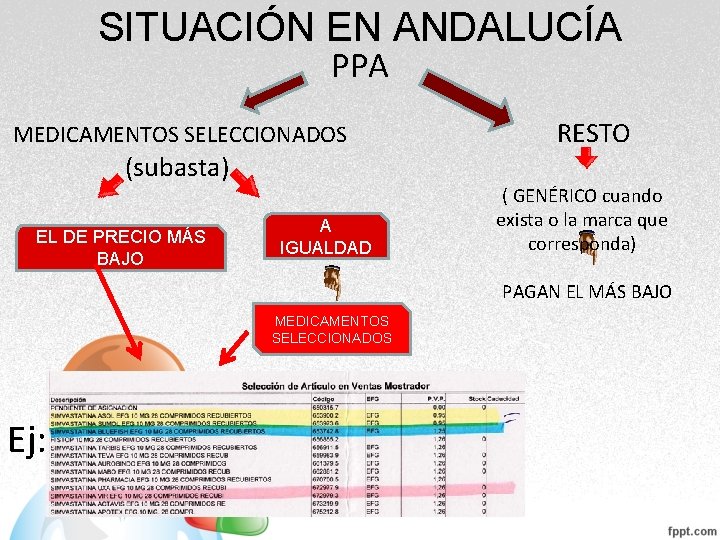 SITUACIÓN EN ANDALUCÍA PPA MEDICAMENTOS SELECCIONADOS (subasta) EL DE PRECIO MÁS BAJO A IGUALDAD SITUACIÓN EN ANDALUCÍA PPA MEDICAMENTOS SELECCIONADOS (subasta) EL DE PRECIO MÁS BAJO A IGUALDAD